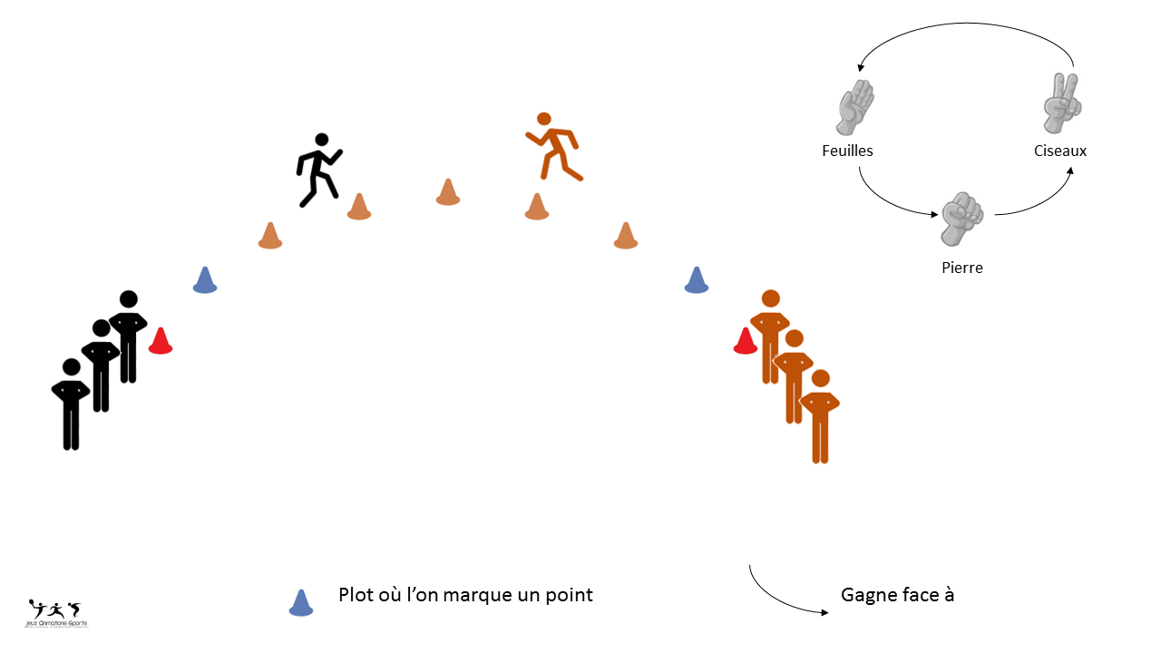 Relais chifoumi - Variante sportive du chifoumi