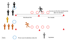 Le saboteur - adaptation du jeu de société, jeu de rôle sportif