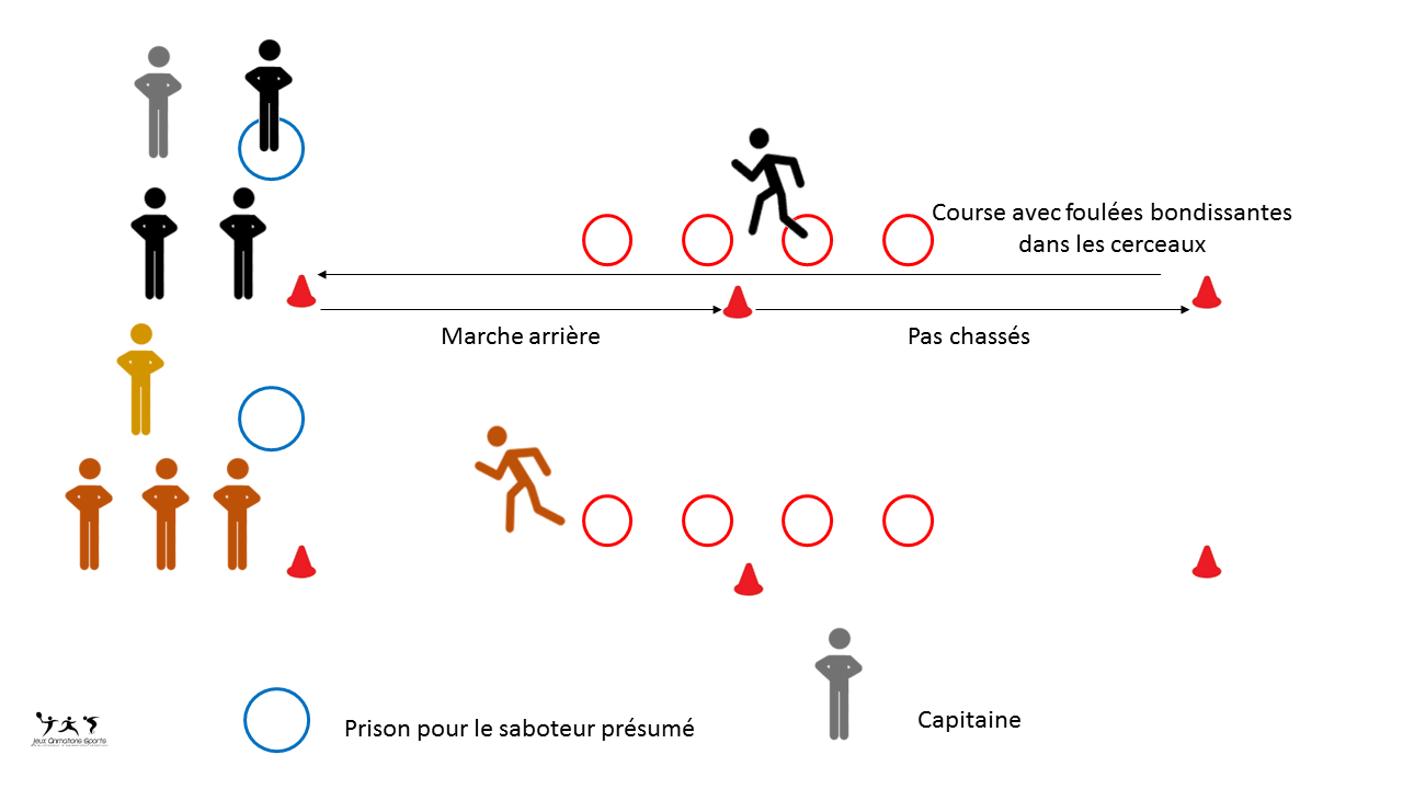 Le saboteur - adaptation du jeu de société, jeu de rôle sportif