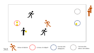 Exercice en situation de surnombre offensif - Voleur de ballon