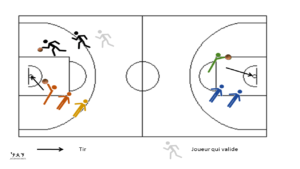 Entrainement tir basket