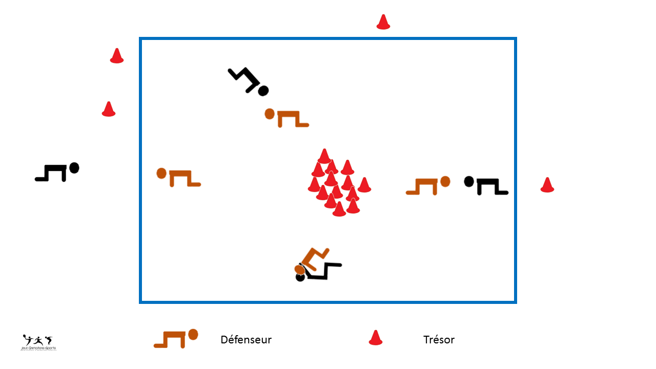 Repousser l'adversaire, jeux d'opposition: Les derniers défenseurs