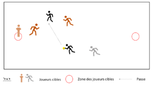 Mélange de 2 jeux collectifs - Just touch, joueur cible