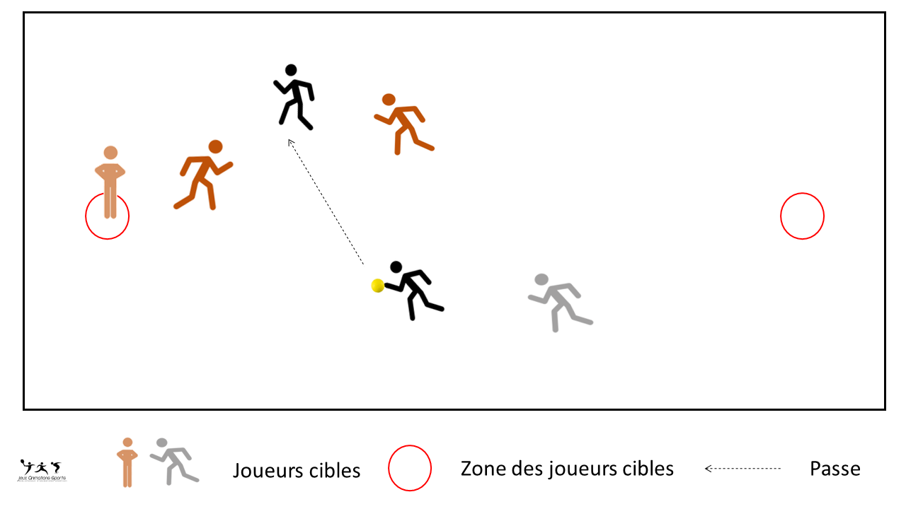 Mélange de 2 jeux collectifs - Just touch, joueur cible