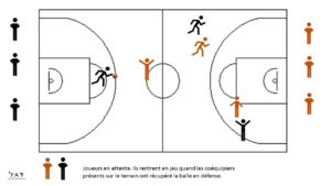 Organisation match basket: Attaque-défense basket
