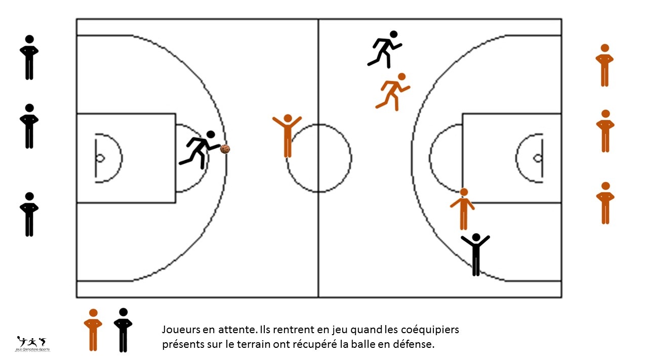 Organisation match basket: Attaque-défense basket 