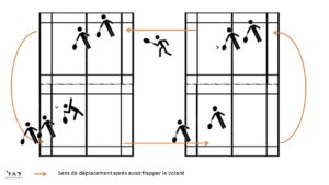 La ronde badminton, tournante badminton