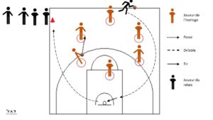 Horloge basket - exercice de tir, passe, dribble U6 - U7