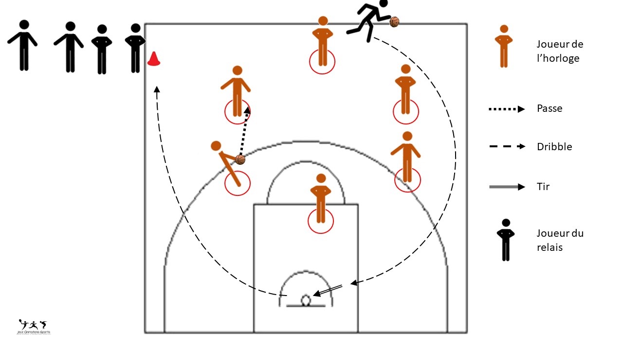 Horloge basket - exercice de tir, passe, dribble U6 - U7