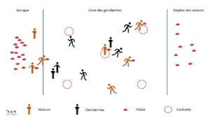 Les gendarmes et les voleurs - jeu d'équipes à partir de 5 ans