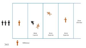 Exercice Touch rugby - La Flèche