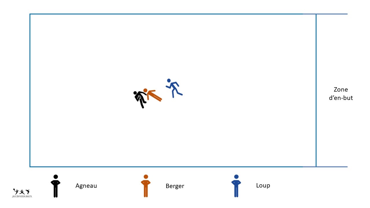 Exercices d'esquives et de feintes - Loup, berger, agneau rugby