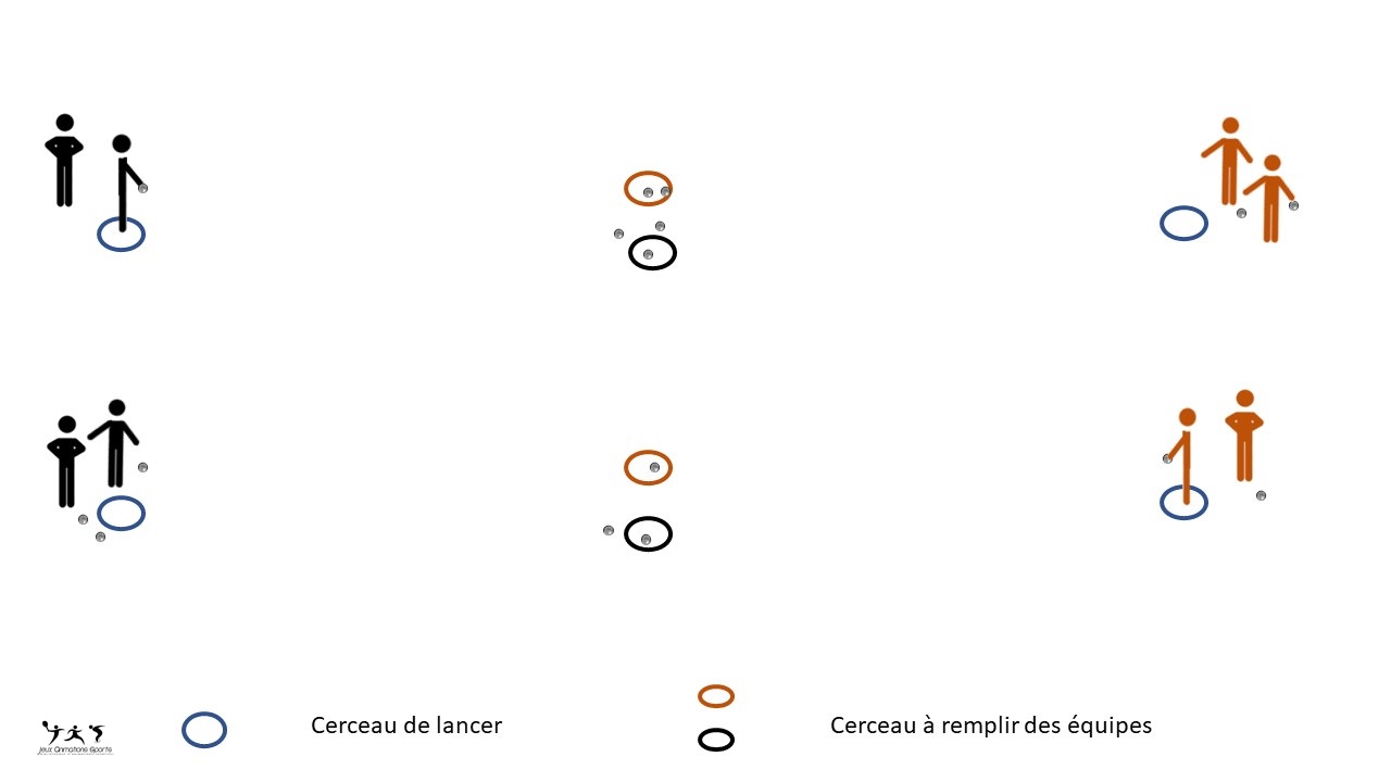 Jeu de pétanque cycle 2 - Le cerceau à remplir