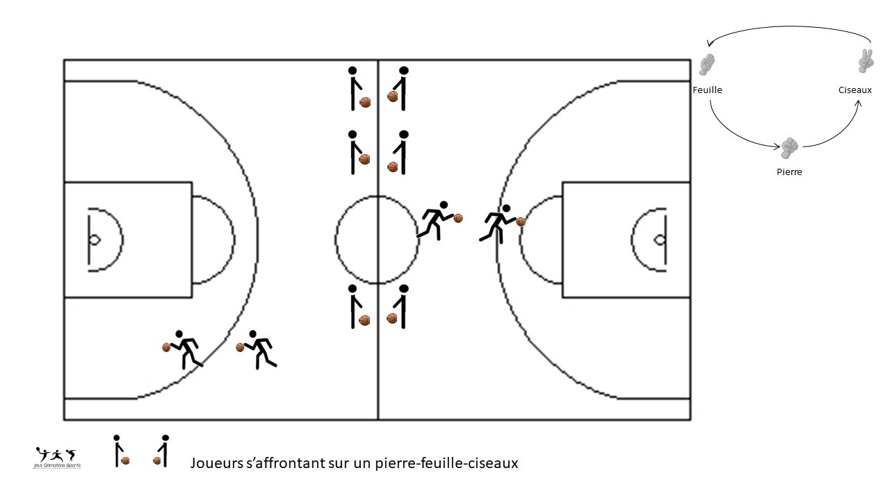 Jeu de vitesse de réaction dribble. Pierre - feuille - ciseaux basket (Chifoumi)