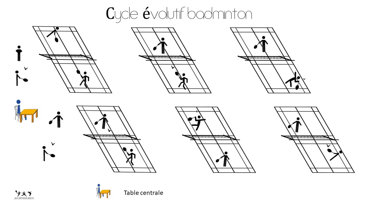 Cycle évolutif badminton, rendre les élèves autonome
